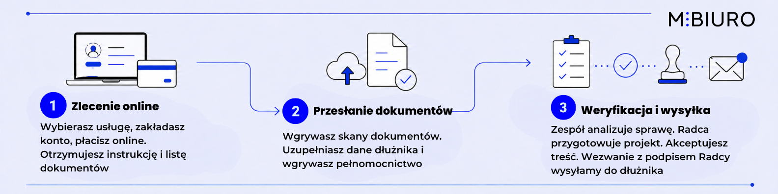 infografika proces sklep mbiuro przedsądowe wezwanie do zapłaty infografika proces sklep mbiuro przedsądowe wezwanie do zapłaty
